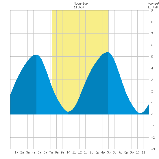 Fairton, Cohansey River tide chart for Tuesday, January 19, 2021