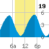 Fairton, Cohansey River tide chart for Tuesday, January 19, 2021