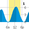 Fairton, Cohansey River tide chart for Friday, January 1, 2021