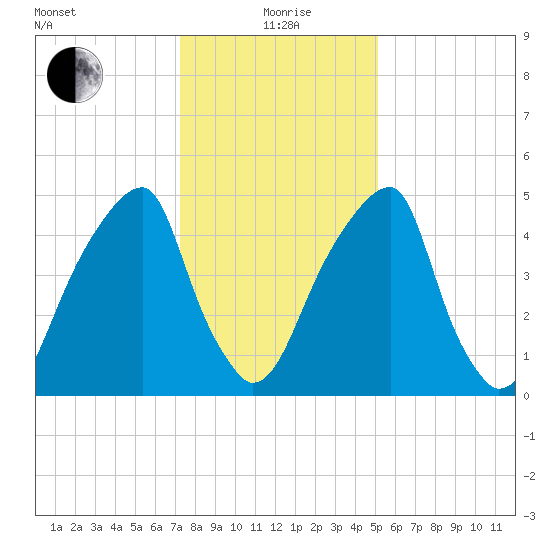 Fairton, Cohansey River tide chart for Wednesday, January 20, 2021