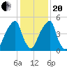 Fairton, Cohansey River tide chart for Wednesday, January 20, 2021