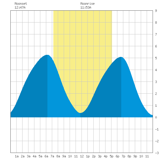 Fairton, Cohansey River tide chart for Thursday, January 21, 2021