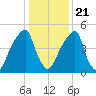 Fairton, Cohansey River tide chart for Thursday, January 21, 2021