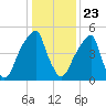 Fairton, Cohansey River tide chart for Saturday, January 23, 2021