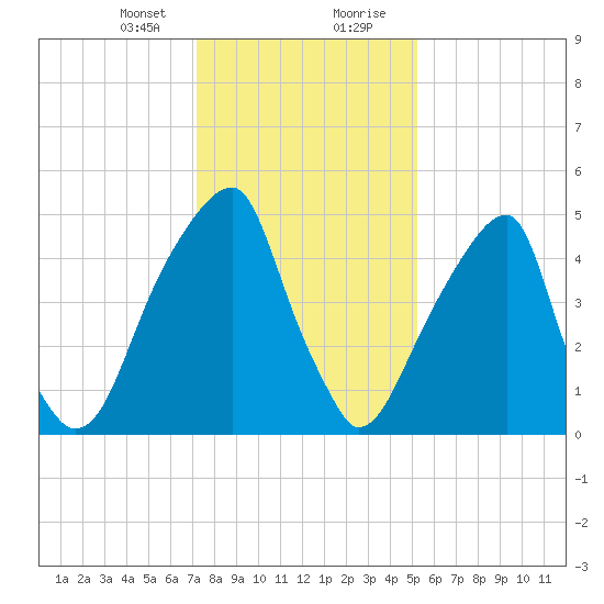 Fairton, Cohansey River tide chart for Sunday, January 24, 2021