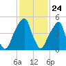 Fairton, Cohansey River tide chart for Sunday, January 24, 2021