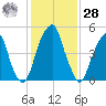 Fairton, Cohansey River tide chart for Thursday, January 28, 2021