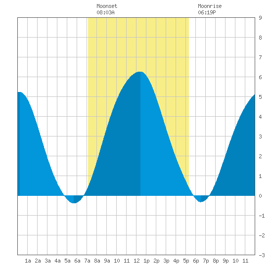 Fairton, Cohansey River tide chart for Friday, January 29, 2021