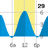 Fairton, Cohansey River tide chart for Friday, January 29, 2021