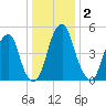 Fairton, Cohansey River tide chart for Saturday, January 2, 2021