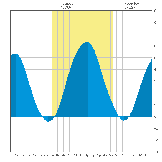 Fairton, Cohansey River tide chart for Saturday, January 30, 2021