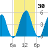 Fairton, Cohansey River tide chart for Saturday, January 30, 2021