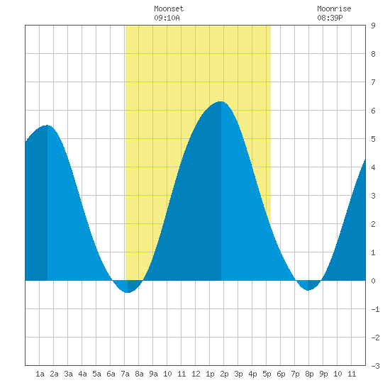 Fairton, Cohansey River tide chart for Sunday, January 31, 2021