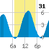 Fairton, Cohansey River tide chart for Sunday, January 31, 2021