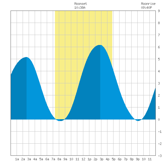 Fairton, Cohansey River tide chart for Sunday, January 3, 2021