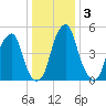 Fairton, Cohansey River tide chart for Sunday, January 3, 2021