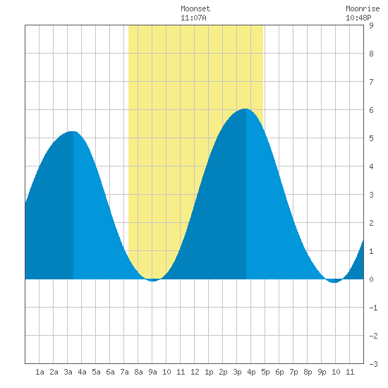Fairton, Cohansey River tide chart for Monday, January 4, 2021
