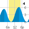 Fairton, Cohansey River tide chart for Monday, January 4, 2021