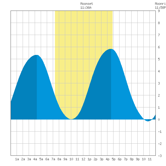Fairton, Cohansey River tide chart for Tuesday, January 5, 2021