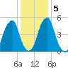 Fairton, Cohansey River tide chart for Tuesday, January 5, 2021