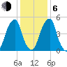 Fairton, Cohansey River tide chart for Wednesday, January 6, 2021