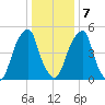 Fairton, Cohansey River tide chart for Thursday, January 7, 2021