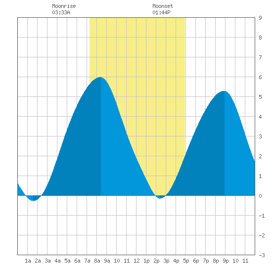 Fairton, Cohansey River tide chart for Saturday, January 9, 2021