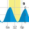 Fairton, Cohansey River tide chart for Saturday, January 9, 2021