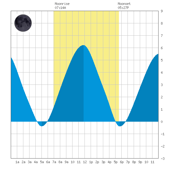 Fairton, Cohansey River tide chart for Thursday, February 11, 2021