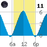 Fairton, Cohansey River tide chart for Thursday, February 11, 2021