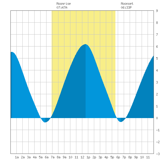 Fairton, Cohansey River tide chart for Friday, February 12, 2021
