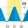 Fairton, Cohansey River tide chart for Friday, February 12, 2021