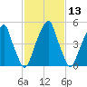 Fairton, Cohansey River tide chart for Saturday, February 13, 2021
