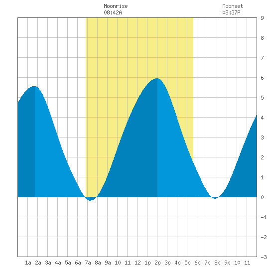 Fairton, Cohansey River tide chart for Sunday, February 14, 2021
