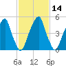 Fairton, Cohansey River tide chart for Sunday, February 14, 2021
