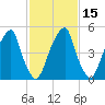 Fairton, Cohansey River tide chart for Monday, February 15, 2021