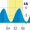Fairton, Cohansey River tide chart for Tuesday, February 16, 2021