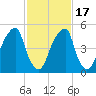 Fairton, Cohansey River tide chart for Wednesday, February 17, 2021