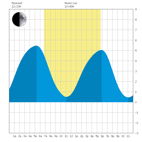 Fairton, Cohansey River tide chart for Friday, February 19, 2021