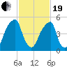 Fairton, Cohansey River tide chart for Friday, February 19, 2021