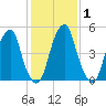 Fairton, Cohansey River tide chart for Monday, February 1, 2021