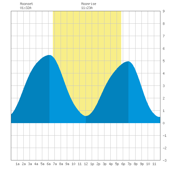 Fairton, Cohansey River tide chart for Saturday, February 20, 2021