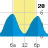 Fairton, Cohansey River tide chart for Saturday, February 20, 2021