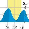 Fairton, Cohansey River tide chart for Sunday, February 21, 2021