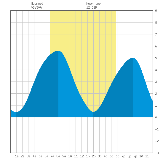 Fairton, Cohansey River tide chart for Monday, February 22, 2021