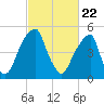 Fairton, Cohansey River tide chart for Monday, February 22, 2021