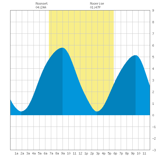 Fairton, Cohansey River tide chart for Tuesday, February 23, 2021