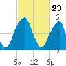 Fairton, Cohansey River tide chart for Tuesday, February 23, 2021