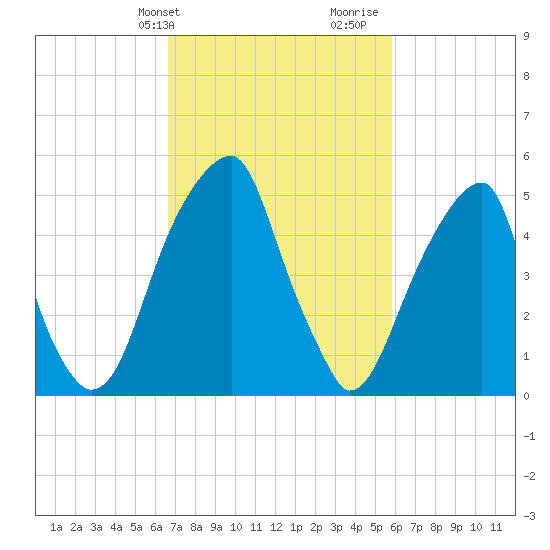 Fairton, Cohansey River tide chart for Wednesday, February 24, 2021