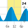 Fairton, Cohansey River tide chart for Wednesday, February 24, 2021